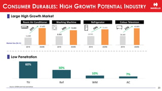 Source: CEAMA and Frost and Sullivan
Large High Growth Market
24,500
45,800
2019 2025E
Washing Machine Refrigerator Colour Television
9,500
15,900
2019 2025E
18,900
33,600
2019 2025E
Market Size (Rs Cr)
Room Air Conditioner
16,300
37,600
2019 2025E
Low Penetration
60%
30%
10% 7%
TV Ref WM AC
23
CONSUMER DURABLES: HIGH GROWTH POTENTIAL INDUSTRY
 