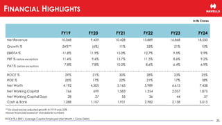 FY19 FY20 FY21 FY22 FY23 FY24
Net Revenue 10,068 9,429 10,428 13,889 16,868 18,550
Growth % 24%** (6%) 11% 33% 21% 10%
EBIDTA % 11.8% 11.9% 15.0% 12.7% 9.5% 9.9%
PBT % before exceptions 11.4% 9.6% 13.7% 11.5% 8.6% 9.2%
PAT % before exceptions
7.8% 7.8% 10.0% 8.6% 6.4% 6.9%
ROCE % 29% 21% 30% 28% 23% 25%
ROE % 20% 17% 22% 21% 17% 18%
Net Worth 4,192 4,305 5,165 5,989 6,615 7,438
Net Working Capital 766 699 1,583 1,354 2,037 1,875
Net Working Capital Days 28 27 55 36 44 37
Cash & Bank 1,288 1,107 1,931 2,982 2,158 3,015
** Ex-Lloyd excise adjusted growth in FY19 was 22%
Above financials based on standalone numbers
ROCE % is EBIT / Average Capital Employed (Net Worth + Gross Debt)
In Rs Crores
25
FINANCIAL HIGHLIGHTS
 