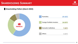 28
SHAREHOLDING SUMMARY
Shareholding Pattern (March 2024)
Promoters 59.43%
Foreign Portfolio Investors 24.83%
Domestic Institutions 9.88%
Others 5.85%
 