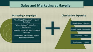 Sales and Marketing at Havells
Havells World – 2 stores
Havells Galaxy – 210 stores
Distributors - 10000
Retail outlets - >50000
Distribution Expertise
“Shock Laga Shock Laga” – Havells
Switches
“Wires that don’t catch fire” –
Havells wires
“Save electricity, Bijli Baba” – Havells
lightings
Havells fans are forever – Rajesh
Khanna commercial
Marketing Campaigns
 