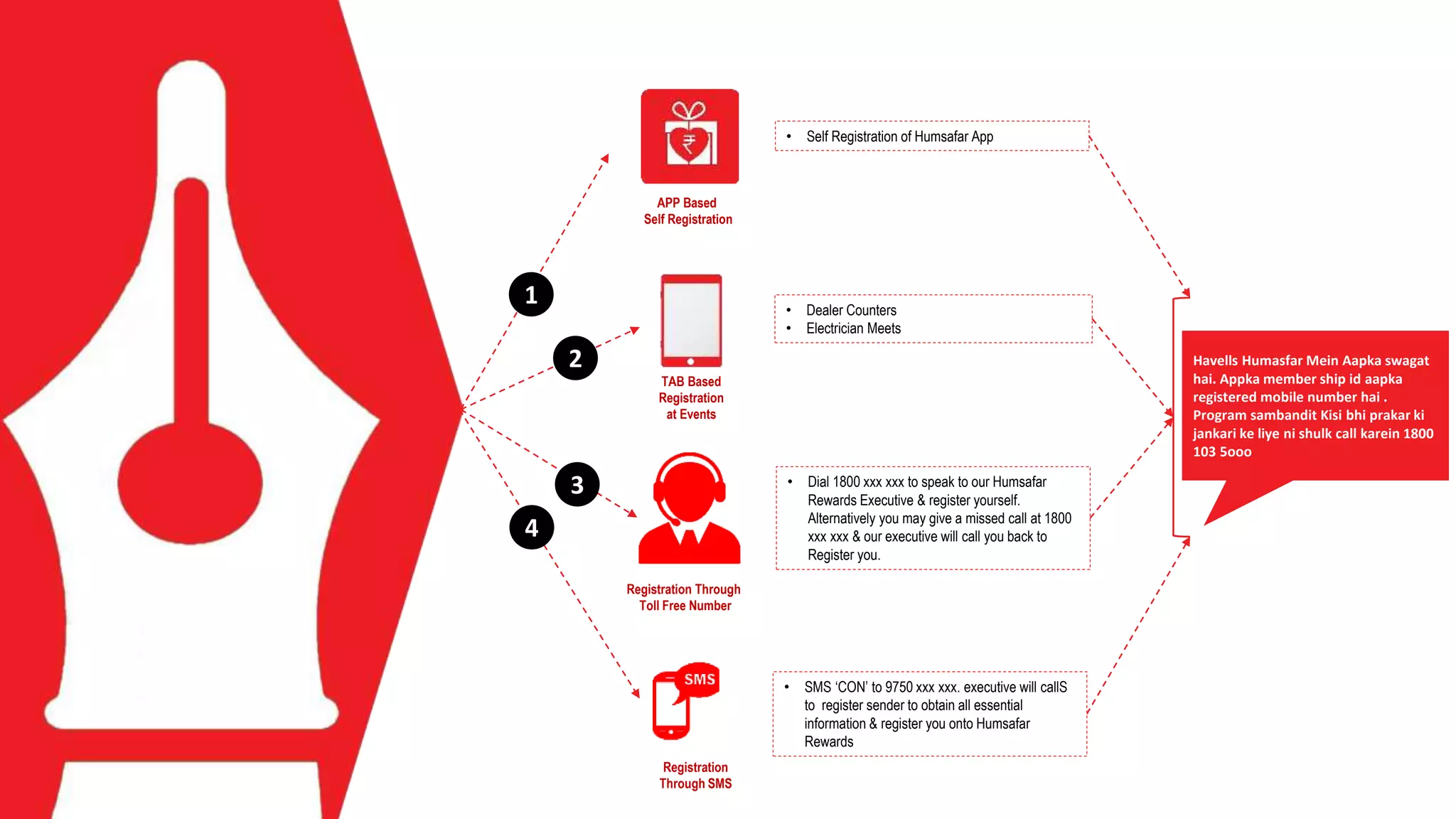 Havells Influencer Loyalty PPTX