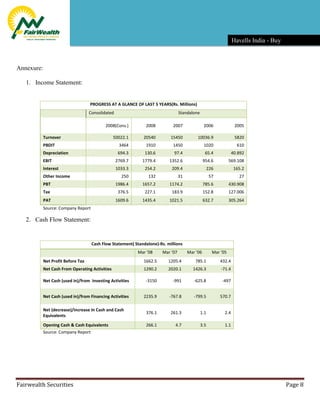 Buy Havells India Target 280 Fairwealth Securities
