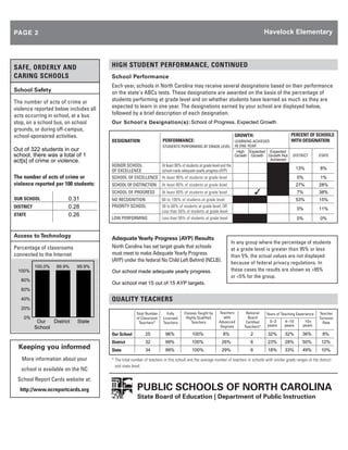 PAGE 2                                                                                                                              Havelock Elementary




SAFE, ORDERLY AND                      HIGH STUDENT PERFORMANCE, CONTINUED
CARING SCHOOLS                         School Performance
                                       Each year, schools in North Carolina may receive several designations based on their performance
School Safety                          on the state's ABCs tests. These designations are awarded on the basis of the percentage of
The number of acts of crime or         students performing at grade level and on whether students have learned as much as they are
violence reported below includes all   expected to learn in one year. The designations earned by your school are displayed below,
                                       followed by a brief description of each designation.
                                       Our Schoolʼs Designation(s): School of Progress, Expected Growth
acts occurring in school, at a bus
stop, on a school bus, on school
grounds, or during off-campus,
school-sponsored activities.                                                                                     GROWTH:                           PERCENT OF SCHOOLS
                                       DESIGNATION                   PERFORMANCE:                                LEARNING ACHIEVED                 WITH DESIGNATION

                                                                                                                  High Expected Expected
                                                                     STUDENTS PERFORMING AT GRADE LEVEL          IN ONE YEAR
Out of 322 students in our
                                                                                                                 Growth Growth Growth Not
                                                                                                                                   Achieved
school, there was a total of 1                                                                                                                      DISTRICT        STATE
act[s] of crime or violence.
                                       HONOR SCHOOL         At least 90% of students at grade level and the
                                       OF EXCELLENCE        school made adequate yearly progress (AYP)                                                 13%           8%
The number of acts of crime or         SCHOOL OF EXCELLENCE At least 90% of students at grade level                                                    0%            1%
violence reported per 100 students:    SCHOOL OF DISTINCTION         At least 80% of students at grade level                                           27%          28%
                                       SCHOOL OF PROGRESS            At least 60% of students at grade level                                          7%           38%
OUR SCHOOL               0.31          NO RECOGNITION                60 to 100% of students at grade level                                             53%          15%
DISTRICT                 0.28          PRIORITY SCHOOL               50 to 60% of students at grade level, OR
                                                                                                                                                       0%           11%
                                                                     Less than 50% of students at grade level
STATE                    0.26
                                       LOW PERFORMING                Less than 50% of students at grade level                                          0%            0%


Access to Technology                   Adequate Yearly Progress (AYP) Results
                                                                                                                In any group where the percentage of students
Percentage of classrooms               North Carolina has set target goals that schools                         at a grade level is greater than 95% or less
connected to the Internet              must meet to make Adequate Yearly Progress                               than 5%, the actual values are not displayed
                                       (AYP) under the federal No Child Left Behind (NCLB).                     because of federal privacy regulations. In
           100.0%   99.9%    99.9%
 100%                                  Our school made adequate yearly progress.                                these cases the results are shown as 95%
                                                                                                                or 5% for the group.
   80%
                                       Our school met 15 out of 15 AYP targets.
   60%

   40%                                 QUALITY TEACHERS
   20%
                                                     Total Number       Fully     Classes Taught by     Teachers        National    Years of Teaching Experience    Teacher
                                                                                                                                      0–3      4–10        10+
    0%                                               of Classroom     Licensed     Highly Qualified       with           Board                                      Turnover
                                                                                                                                     years     years      years
            Our   District   State                    Teachers*       Teachers        Teachers          Advanced        Certified                                     Rate
           School                                                                                        Degrees       Teachers*
                                       Our School          25          96%             100%               8%               2         32%       32%        36%         8%
                                       District            32          99%             100%              26%               6         23%       28%        50%         12%
  Keeping you informed                 State               34          99%             100%              29%               6         18%       33%        49%         10%

   More information about your         * The total number of teachers in this school and the average number of teachers in schools with similar grade ranges at the district
                                         and state level.
   school is available on the NC
 School Report Cards website at:
  http://www.ncreportcards.org                        PUBLIC SCHOOLS OF NORTH CAROLINA
                                                      State Board of Education | Department of Public Instruction
 