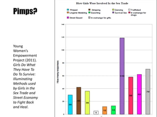 Young
Women’s
Empowerment
Project (2011).
Girls Do What
They Have To
Do To Survive:
Illuminating
Methods used
by Girls in the
Sex Trade and
Street Economy
to Fight Back
and Heal.
Pimps?
 