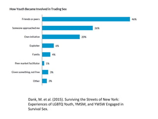 Dank, M. et al. (2015). Surviving the Streets of New York:
Experiences of LGBTQ Youth, YMSM, and YWSW Engaged in
Survival Sex.
 