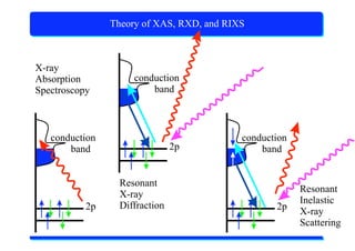 X-Ray Absorption Spectroscopy