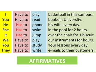 I
You
He
She
It
We
You
They

Have to
Have to
Has to
Has to
Has to
Have to
Have to
Have to

play
read
phone
swim
jump
play
study
write

basketball in this campus.
books in University.
his wife every day.
in the pool for 2 hours.
over the chair for 1 biscuit.
our instruments for hours.
Your lessons every day.
e-mails to their customers.

AFFIRMATIVES

 