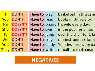 I
You
He
She
It
We
You
They

DON´T
DON´T
DOESN’T
DOESN’T
DOESN’T
DON´T
DON´T
DON´T

Have to
Have to
Have to
Have to
Have to
Have to
Have to
Have to

play
read
phone
swim
jump
play
study
write

basketball in this cam
books in University.
his wife every day.
in the pool for 2 hours
over the chair for 1 bi
our instruments for ho
Your lessons every da
e-mails to their custom

NEGATIVES

 