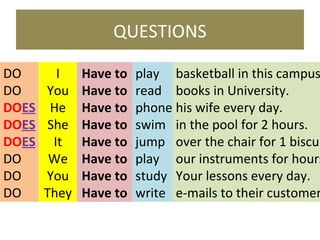 QUESTIONS
DO
DO
DOES
DOES
DOES
DO
DO
DO

I
You
He
She
It
We
You
They

Have to
Have to
Have to
Have to
Have to
Have to
Have to
Have to

play basketball in this campus
read books in University.
phone his wife every day.
swim in the pool for 2 hours.
jump over the chair for 1 biscui
play our instruments for hours
study Your lessons every day.
write e-mails to their customer

 