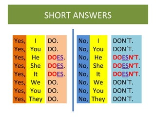 SHORT ANSWERS
Yes,
Yes,
Yes,
Yes,
Yes,
Yes,
Yes,
Yes,

I
You
He
She
It
We
You
They

DO.
DO.
DOES.
DOES.
DOES.
DO.
DO.
DO.

No,
No,
No,
No,
No,
No,
No,
No,

I
You
He
She
It
We
You
They

DON´T.
DON´T.
DOESN’T.
DOESN’T.
DOESN’T.
DON´T.
DON´T.
DON´T.

 