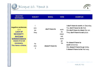 Bloque 10. Tema 3
HAVE TO
NEGATIVE
SENTENCES
SUBJECT MODAL VERB EXAMPLES
negative sentences
( - )
LACK OF
NECESSITY:
don't have
to/doesn't have to
means it is not
necessary.
You have a choice.
I
you
we
they
don't have to work
do
clean
eat
work
go
be
I don't have to work on Saturday.
You don't have to do that.
We don't have to clean the car.
They don't have to eat pizza.
he
she
it
doesn't have to
He doesn't have to
work tomorrow.
She doesn't have to go today.
It doesn't have to be that way.