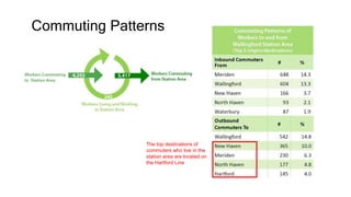 Commuting Patterns
The top destinations of
commuters who live in the
station area are located on
the Hartford Line
 