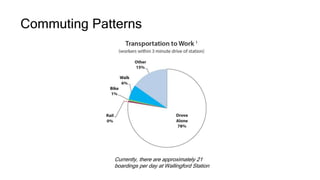 Commuting Patterns
Currently, there are approximately 21
boardings per day at Wallingford Station
 