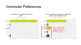 Commuter Preferences
There is a demand for
transit, bicycling, and
walking as a means of
commuting to work
 
