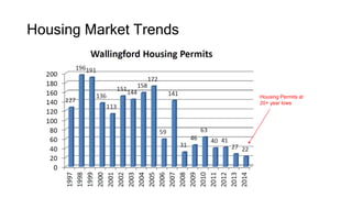 Housing Market Trends
Housing Permits at
20+ year lows
 