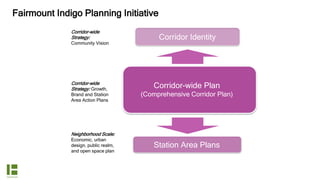 Corridor-wide Plan
(Comprehensive Corridor Plan)
Corridor Identity
Corridor-wide
Strategy:
Community Vision
Corridor-wide
Strategy: Growth,
Brand and Station
Area Action Plans
Station Area Plans
Neighborhood Scale:
Economic, urban
design, public realm,
and open space plan
Fairmount Indigo Planning Initiative
 
