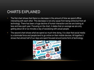 CHARTS EXPLAINED
• The first chart shows that there is a decrease in the amount of time we spend offline
interacting with each other. This decrease is not only cause from being online but from all
technology. There has been a huge decline of human interaction and we are looking at
less and less each year. Focusing on the chart, it states that on average we are only
getting about 30 or so minutes a day of socializing with actual people.
• The second chart shows what we spend so much time doing. It is clear that social media
is a dominate force and people tend to go online on their mobile devices. All together it
shows that almost half of our days are spent focused around some form of technology.
 