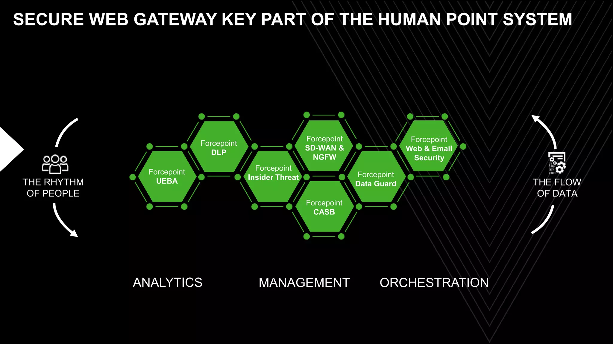 1
6
ANALYTICS MANAGEMENT ORCHESTRATION
THE FLOW
OF DATA
THE RHYTHM
OF PEOPLE
Forcepoint
UEBA
Forcepoint
SD-WAN &
NGFW
Forcepoint
Insider Threat
Forcepoint
Web & Email
Security
Forcepoint
Data Guard
Forcepoint
DLP
Forcepoint
CASB
SECURE WEB GATEWAY KEY PART OF THE HUMAN POINT SYSTEM
 