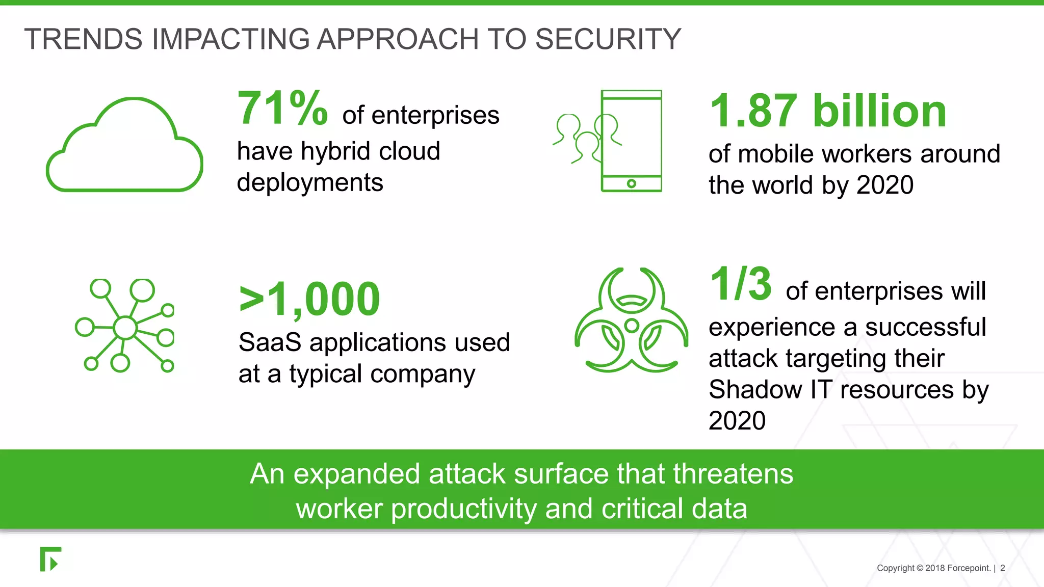 Copyright © 2018 Forcepoint. | 2
TRENDS IMPACTING APPROACH TO SECURITY
71% of enterprises
have hybrid cloud
deployments
1.87 billion
of mobile workers around
the world by 2020
>1,000
SaaS applications used
at a typical company
1/3 of enterprises will
experience a successful
attack targeting their
Shadow IT resources by
2020
An expanded attack surface that threatens
worker productivity and critical data
 