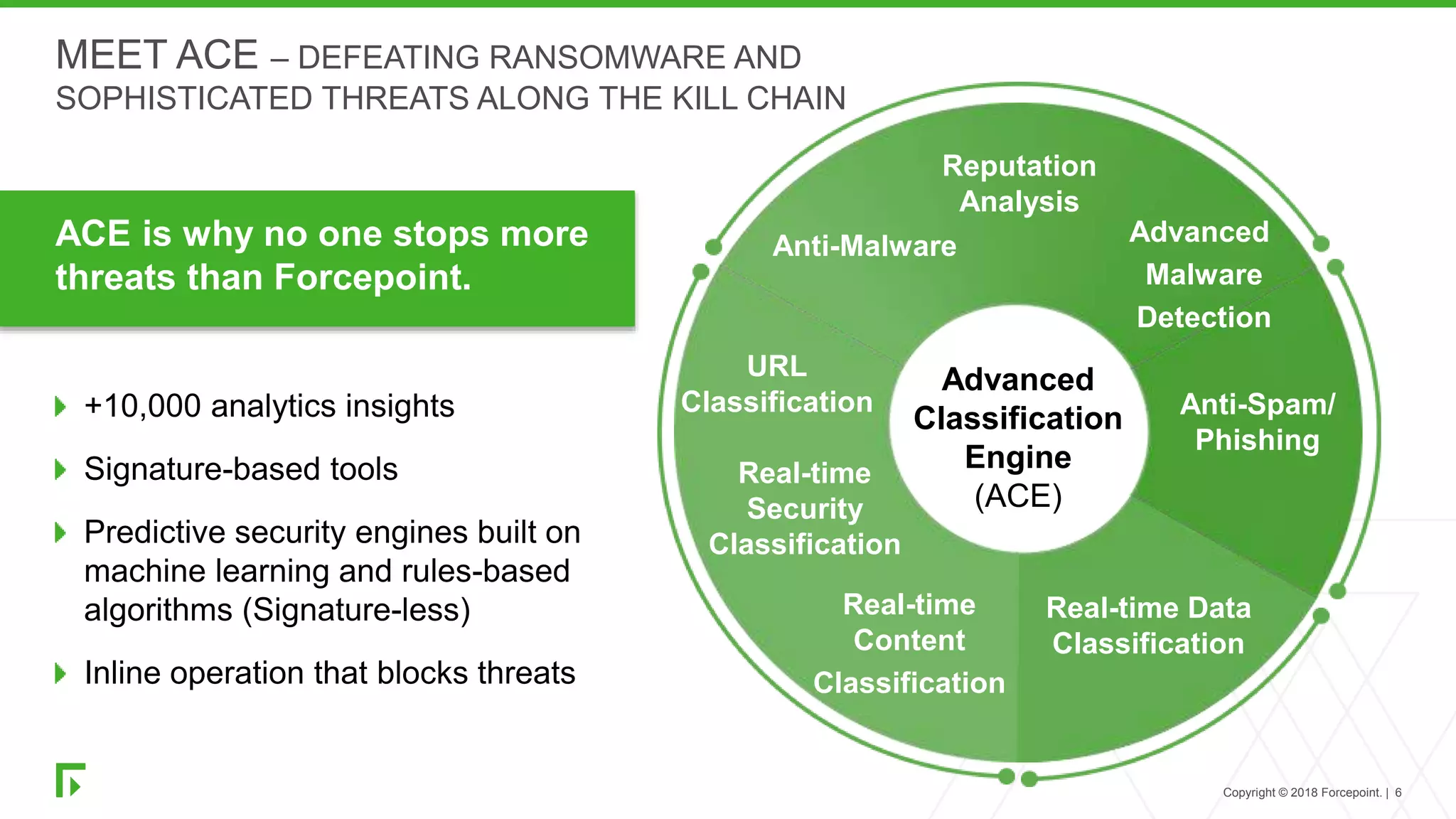 Copyright © 2018 Forcepoint. | 6
ACE is why no one stops more
threats than Forcepoint.
+10,000 analytics insights
Signature-based tools
Predictive security engines built on
machine learning and rules-based
algorithms (Signature-less)
Inline operation that blocks threats
MEET ACE – DEFEATING RANSOMWARE AND
SOPHISTICATED THREATS ALONG THE KILL CHAIN
Anti-Malware
Reputation
Analysis
Advanced
Malware
Detection
Anti-Spam/
Phishing
Real-time Data
Classification
Real-time
Content
Classification
Real-time
Security
Classification
URL
Classification
Advanced
Classification
Engine
(ACE)
 