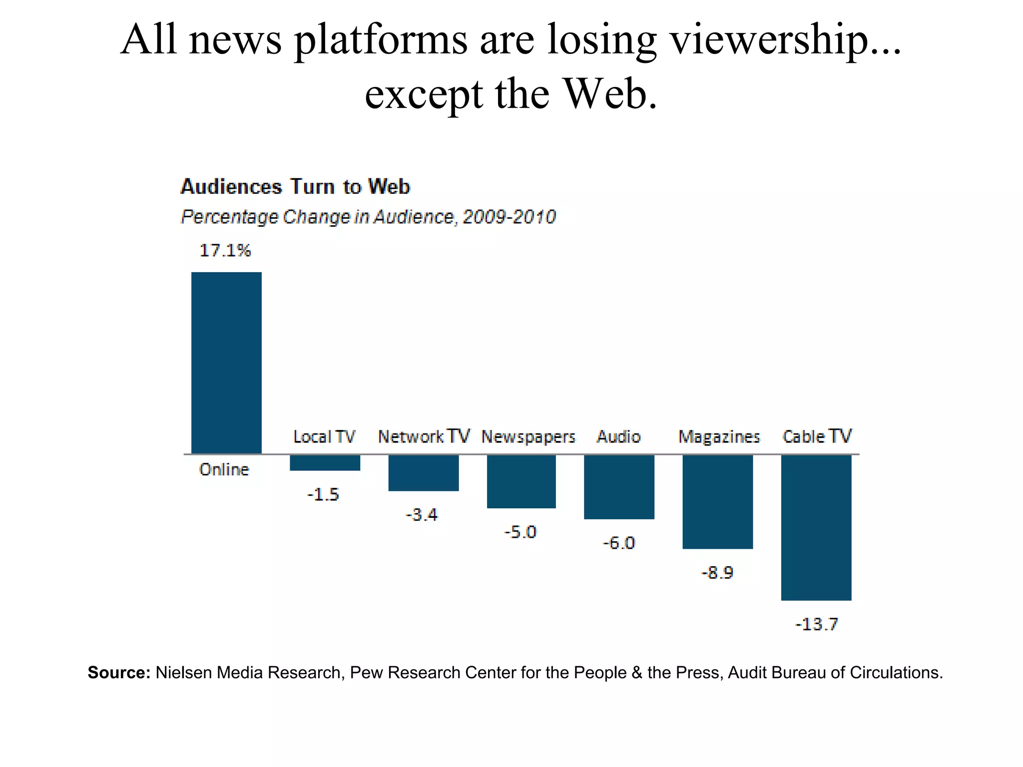 All news platforms are losing viewership...
except the Web.
Source: Nielsen Media Research, Pew Research Center for the People & the Press, Audit Bureau of Circulations.
 