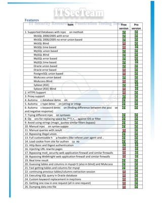Features
                                 item                                        Free       Pro
                                                                            version   version
1. Supported Databases with injec on methods:
        MsSQL 2000/2005 with error
        MsSQL 2000/2005 no error union based
        MsSQL Blind
        MsSQL time based
        MySQL union based
        MySQL Blind
        MySQL error based
        MySQL time based
        Oracle union based
        Oracle error based
        PostgreSQL union based
        MsAccess union based
        MsAccess Blind
        Sybase (ASE)
        Sybase (ASE) Blind
2. HTTPS Support
3. Proxy support
4. Automa c database detec on
5. Automa c type detec on (string or integer)
6. Automa c keyword detec on (ﬁnding diﬀerence between the posi ve
and negative response)
7. Trying diﬀerent injec on syntaxes
8. Op ons for replacing space by /**/,+,... against IDS or ﬁlters
9. Avoid using strings (magic_quotes similar filters bypass)
10. Manual injec on syntax support
11. Manual queries with result
12. Bypassing illegal union
13. Full customizable h p headers (like referer,user agent and ...)
14. Load cookie from site for authen ca no
15. Http Basic and Digest authentication
16. Injecting URL rewrite pages
17. Bypassing mod_security web application firewall and similar firewalls
18. Bypassing WebKnight web application firewall and similar firewalls
19. Real time result
20. Guessing tables and columns in mysql<5 (also in blind) and MsAccess
21. Fast getting tables and columns for mysql
22. continuing previous tables/columns extraction session
23. Executing SQL query in Oracle database
24. Custom keyword replacement in inejctions
25. Getting one row in one request (all in one request)
26. Dumping data into file
 