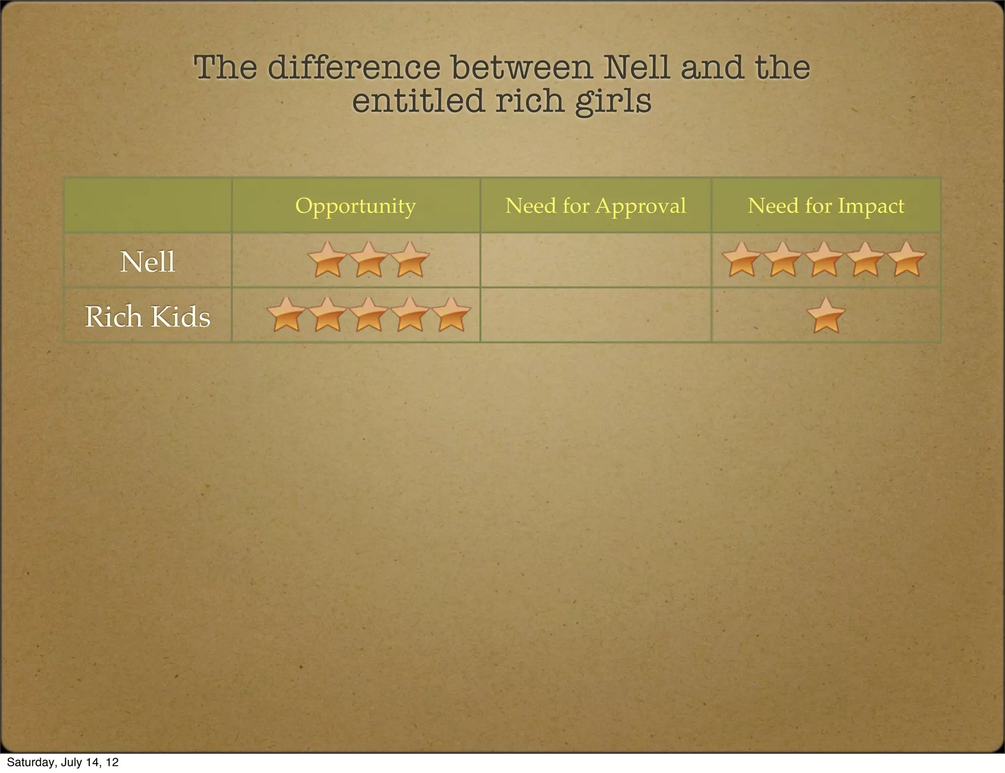 The difference between Nell and the
                                        entitled rich girls

                                    Opportunity   Need for Approval   Need for Impact

                        Nell
              Rich Kids




Saturday, July 14, 12
 