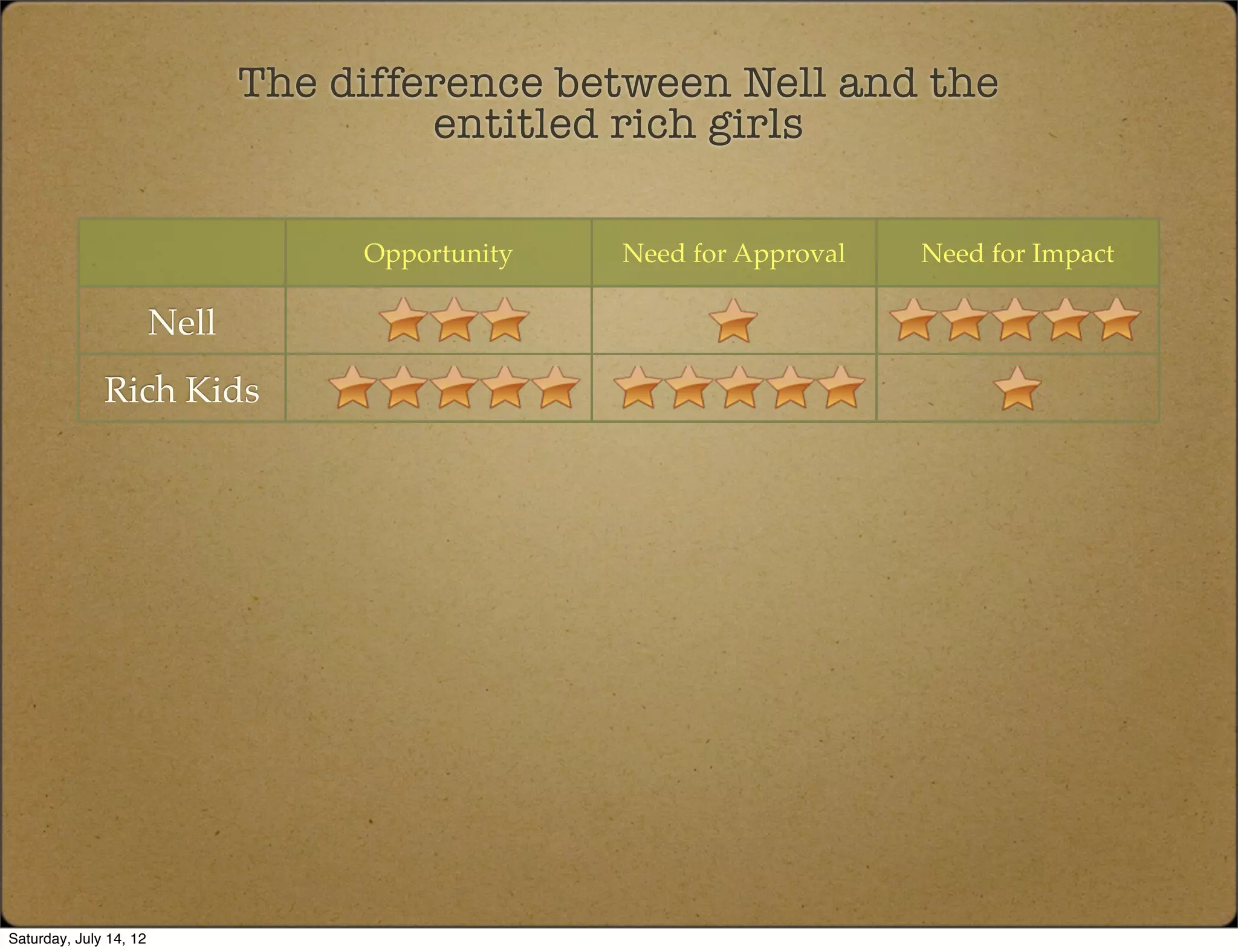 The difference between Nell and the
                                        entitled rich girls

                                    Opportunity   Need for Approval   Need for Impact

                        Nell
              Rich Kids




Saturday, July 14, 12
 