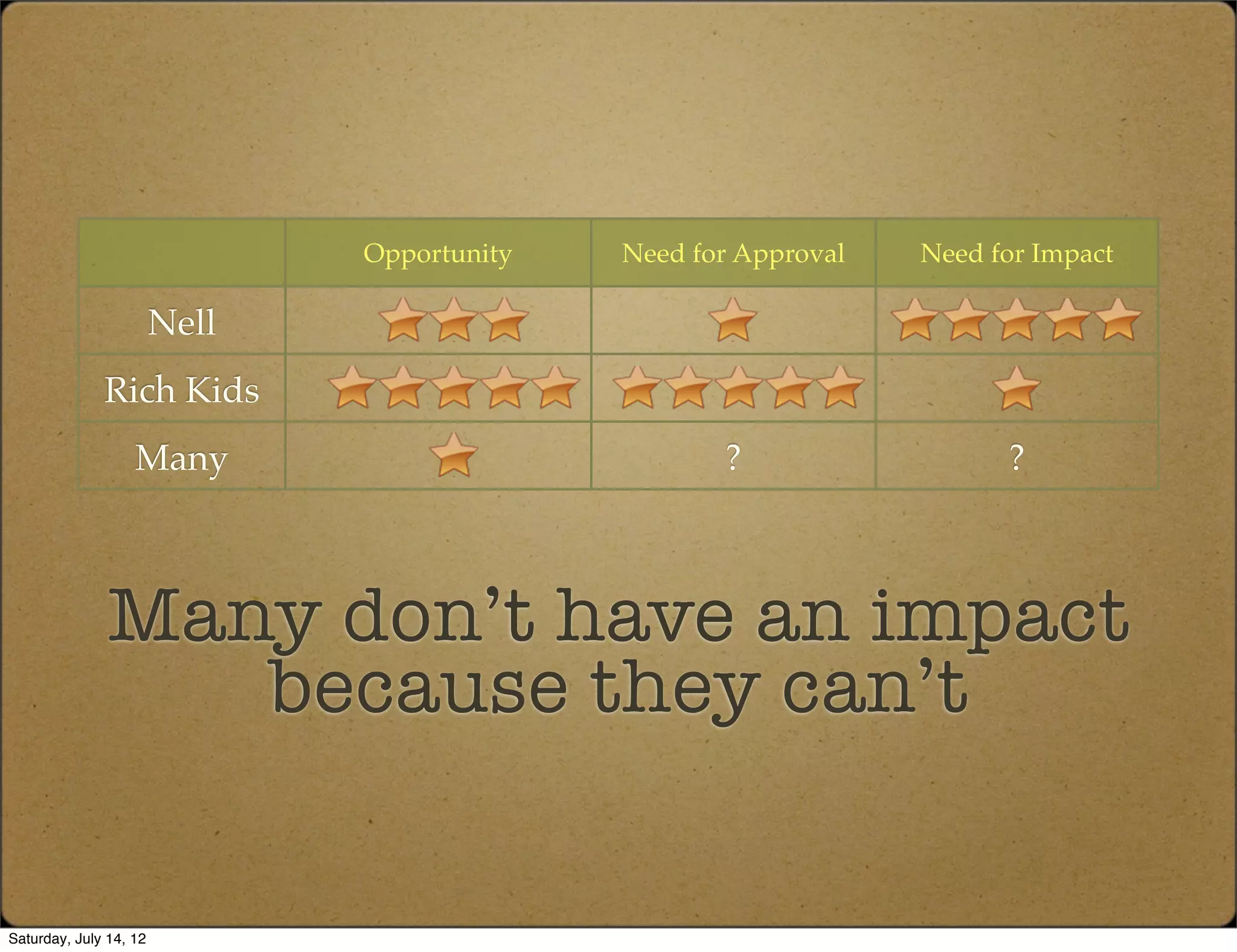 Opportunity   Need for Approval   Need for Impact

                        Nell
              Rich Kids
                   Many                             ?                  ?



               Many don’t have an impact
                  because they can’t


Saturday, July 14, 12
 