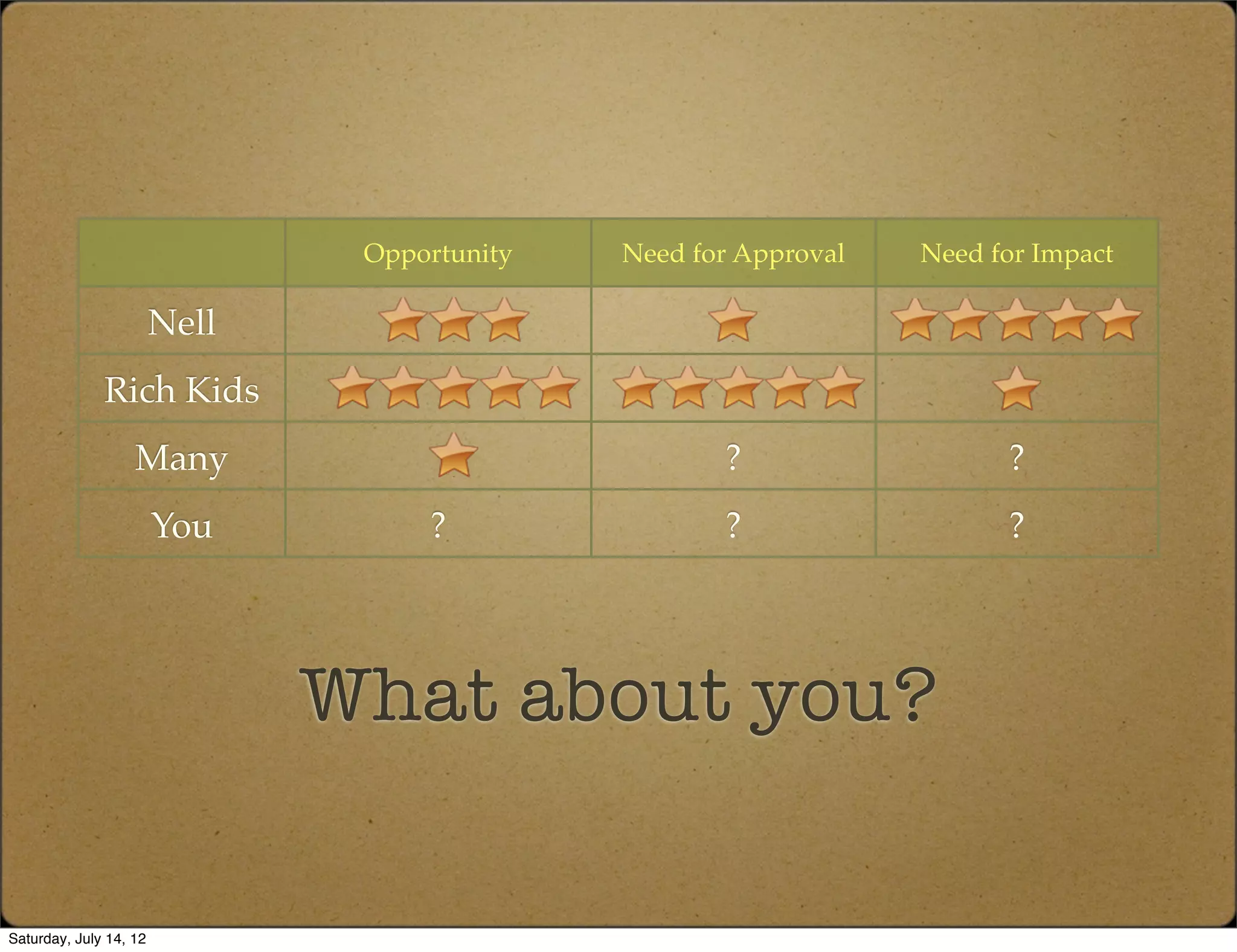 Opportunity   Need for Approval   Need for Impact

                        Nell
              Rich Kids
                   Many                              ?                  ?
                        You         ?                ?                  ?




                               What about you?

Saturday, July 14, 12
 