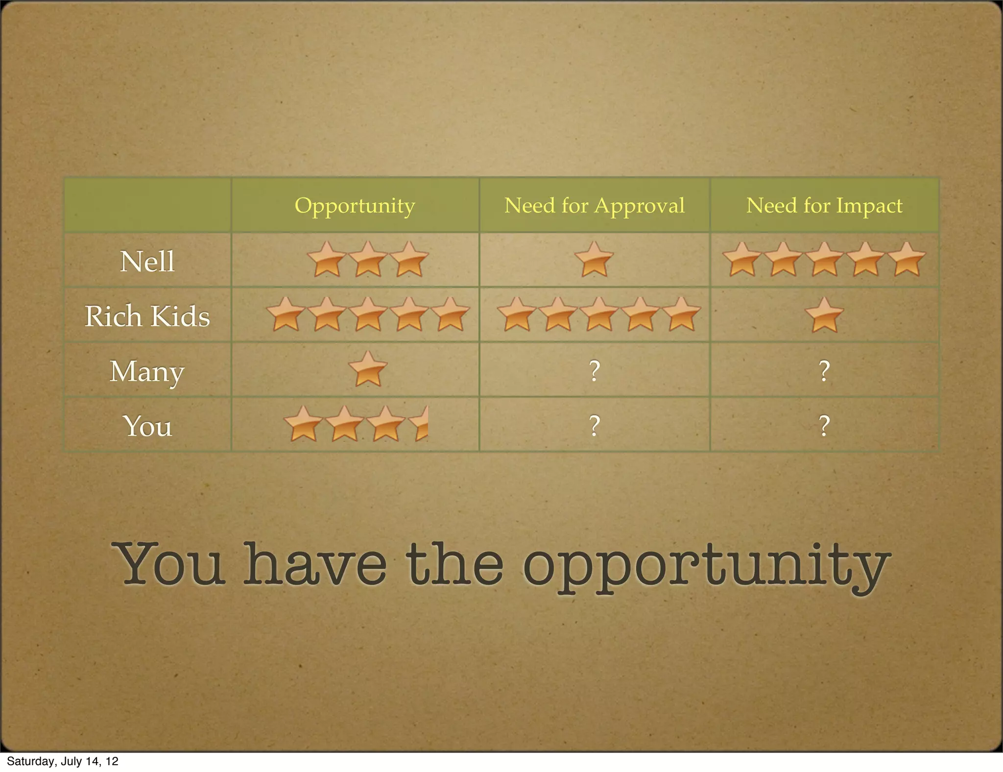 Opportunity   Need for Approval   Need for Impact

                        Nell
              Rich Kids
                   Many                             ?                  ?
                        You                         ?                  ?




                   You have the opportunity

Saturday, July 14, 12
 