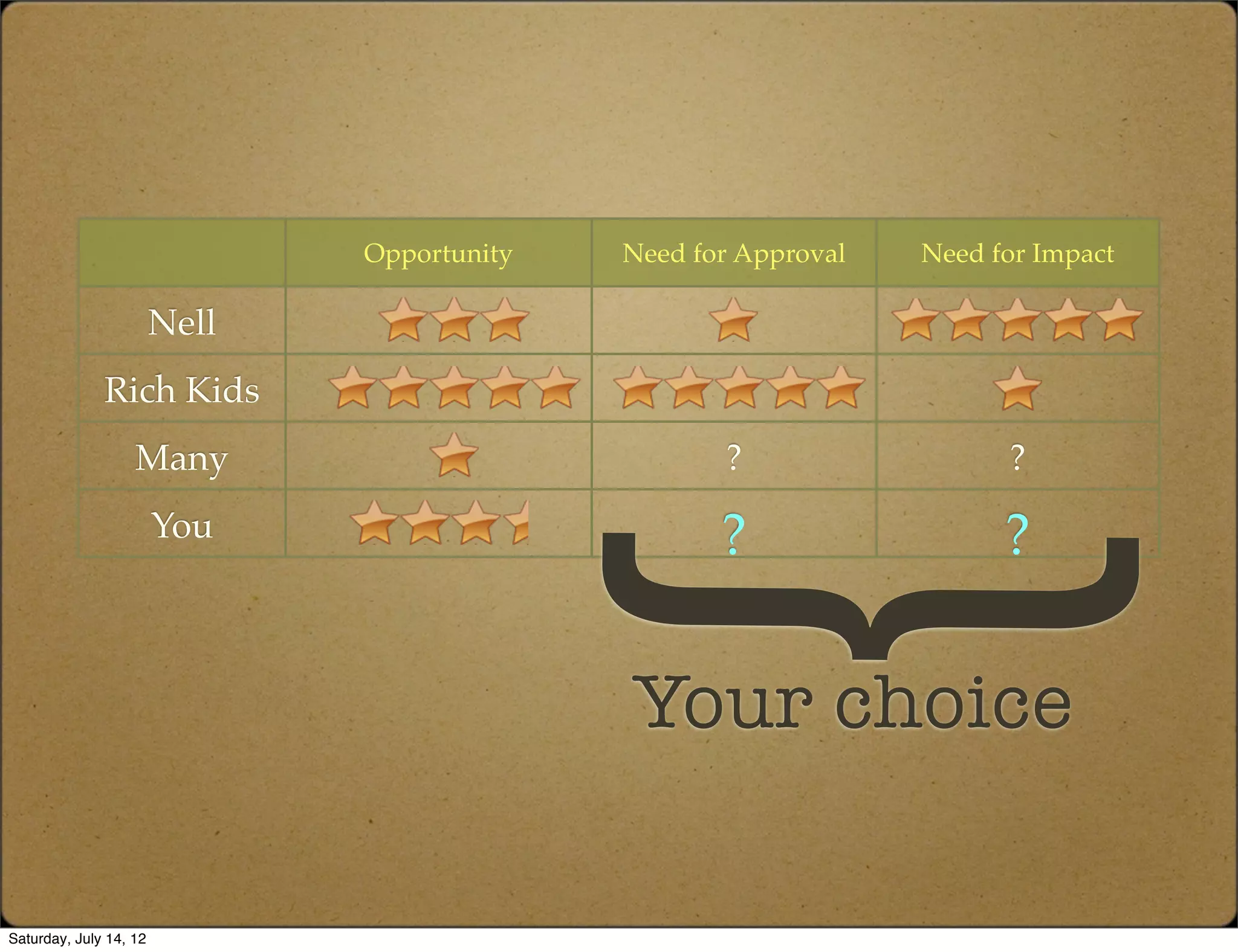Opportunity   Need for Approval   Need for Impact

                        Nell
              Rich Kids
                   Many                             ?                  ?
                        You                         ?                  ?




                                    {
                                             Your choice

Saturday, July 14, 12
 