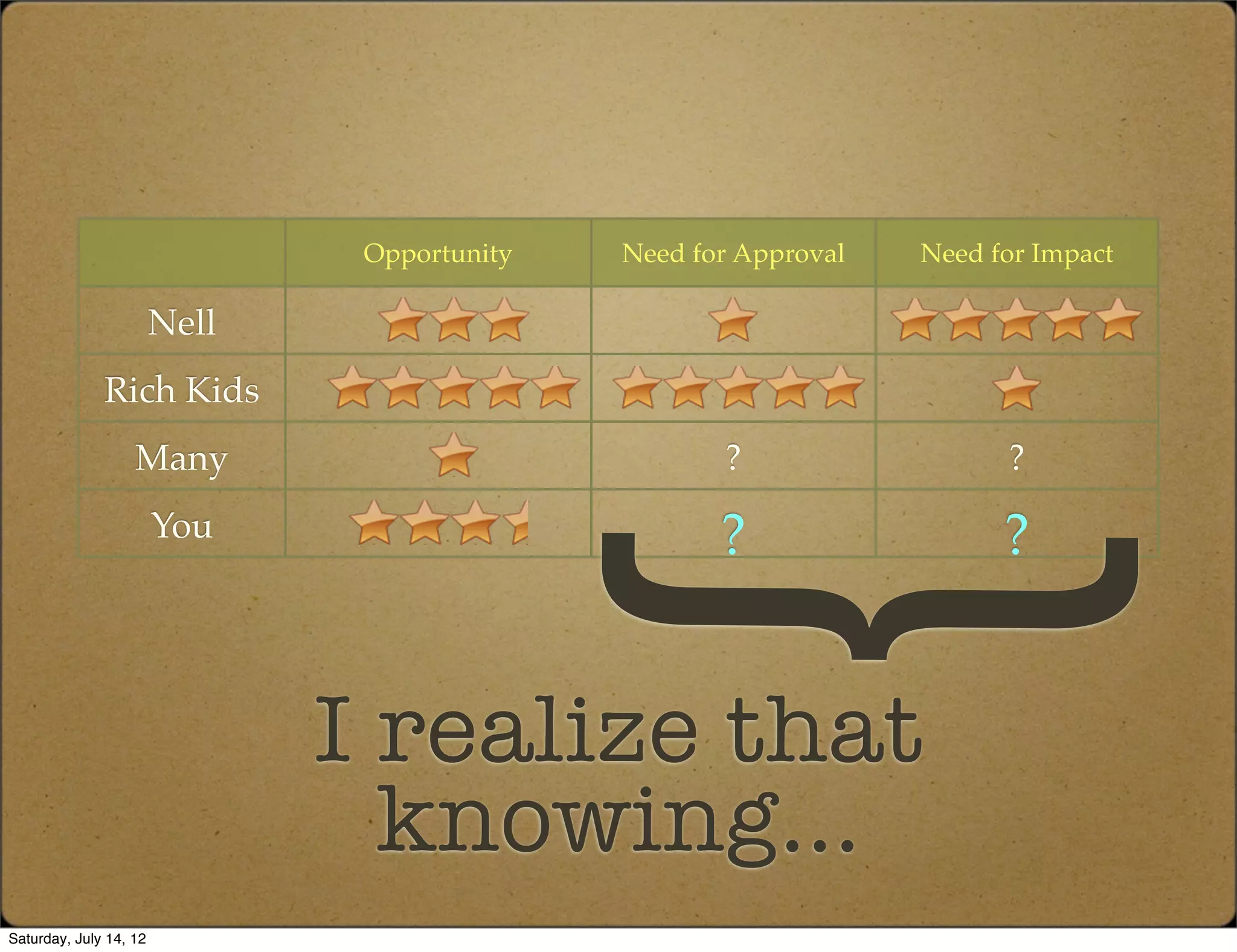 Opportunity   Need for Approval   Need for Impact

                        Nell
              Rich Kids
                   Many                              ?                  ?
                        You                          ?                  ?




Saturday, July 14, 12




                                     {
                               I realize that
                                 knowing...
 