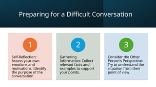Preparing for a Difficult Conversation
Self-Reflection:
Assess your own
emotions and
motivations. Identify
the purpose of the
conversation.
1
Gathering
Information: Collect
relevant facts and
examples to support
your points.
2
Consider the Other
Person's Perspective:
Try to understand the
situation from their
point of view.
3
 