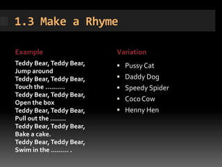 1.3 Make a Rhyme

Example                   Variation
Teddy Bear, Teddy Bear,    Pussy Cat
Jump around
Teddy Bear, Teddy Bear,    Daddy Dog
Touch the ……….             Speedy Spider
Teddy Bear, Teddy Bear,
Open the box
                           Coco Cow
Teddy Bear, Teddy Bear,    Henny Hen
Pull out the ……..
Teddy Bear, Teddy Bear,
Bake a cake.
Teddy Bear, Teddy Bear,
Swim in the ……… .
 