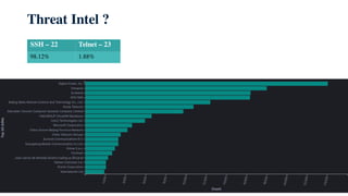 Threat Intel ?
SSH – 22 Telnet – 23
98.12% 1.88%
 