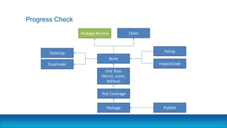 Progress Check
Clean
Build
Unit Tests
(NUnit, xUnit,
MSTest)
Test Coverage
StyleCop FxCop
DupFinder InspectCode
Package Publish
Package Restore
 