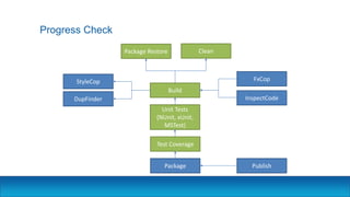Progress Check
Clean
Build
Unit Tests
(NUnit, xUnit,
MSTest)
Test Coverage
StyleCop FxCop
DupFinder InspectCode
Package Publish
Package Restore
 