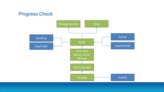Progress Check
Clean
Build
Unit Tests
(NUnit, xUnit,
MSTest)
Test Coverage
StyleCop FxCop
DupFinder InspectCode
Package Publish
Package Restore
 
