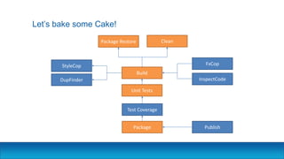 Let’s bake some Cake!
Clean
Build
Unit Tests
Test Coverage
StyleCop FxCop
DupFinder InspectCode
Package Publish
Package Restore
 