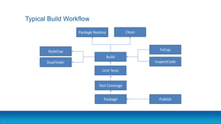 Typical Build Workflow
Clean
Build
Unit Tests
Test Coverage
StyleCop FxCop
DupFinder InspectCode
Package Publish
Package Restore
 