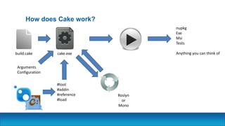 How does Cake work?
build.cake cake.exe
#tool
#addin
#reference
#load
Roslyn
or
Mono
nupkg
Exe
Msi
Tests
Anything you can think of
Arguments
Configuration
 
