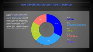 NOT DEPENDING ON ONE TRAFFIC SOURCE
Overall, The Verge maintains steady
traffic by not depending exclusively on
any one distribution platform. We pay
as much attention to SEO as we do to
social, and we invest heavily in new
social platforms even when they don’t
directly contribute to site traffic. A
Verge reader or video viewer is a
valuable part of The Verge’s audience,
wherever that interaction happens.
32%
SOCIAL
30%
ORGANIC SEARCH
21%
DIRECT
17%
REFERRAL
<1%
OTHER
32%
30%
21%
17%
 