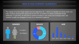 WHO IS OUR CURRENT AUDIENCE?
19% FEMALE
81% MALE
18-24 25-34 35-44 45-54 55-64 65+
GENDER AGEDEVICE
DesktopMobile
Tablet
The majority of current Verge readers are men aged 25 to 34 — which is a valuable but narrow niche. Our
major audience development opportunity for the next 12 months is to attract a dedicated female
readership. To get there, we will need to continue investing in new voices and coverage areas, and
carefully consider the strategies for each of our distribution platforms.
 