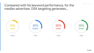 Proprietary + ConﬁdentialProprietary + Conﬁdential
Clicks CTRs CPCs CPAs
15%
more
30%
lower
30%
higher
35%
lower
Compared with his keyword performance, for the
median advertiser, DSA targeting generates...
 