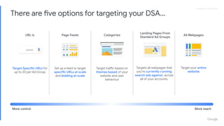 Proprietary + ConﬁdentialProprietary + Conﬁdential
There are five options for targeting your DSA...
More control More reach
URL is Page Feeds Categories
Landing Pages From
Standard Ad Groups
All Webpages
www.www.www.
www.
Target Specific URLs for
up to 20 per Ad Group
Set up a feed to target
specific URLs at scale
and bidding at scale
Target traffic based on
themes based of your
website and user
behaviour
Targets all webpages that
you’re currently running
search ads against, across
all of your accounts.
Target your entire
website
 