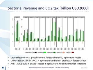 Regional Development versus Global Mitigation: Insights from GLOBIOM
