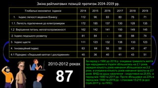 Глобальні економічні індекси 2014 2015 2016 2017 2018 2019
1. Індекс легкості ведення бізнесу 112 96 83 80 76 71
1.1. Легкість підключення до електромереж 172 185 137 130 128 135
1.2 Вирішення питань неплатоспроможності 162 142 141 150 149 145
2. Індекс людського розвитку 81 84 - 88 88 74
3. Індекс щастя 111 123 132 138 133 123
4. Інноваційний індекс 63 64 56 50 43 47
4.1 Підіндекс «Людський капітал і дослідження» 45 36 40 41 43 51
Зміна рейтингових позицій протягом 2014-2019 рр.
За період з 1990 до 2019 р. очікувана тривалість життя
при народженні в Україні збільшилась на 2,1 років,
середня кількість років навчання збільшилася на 2,2
роки, а очікувана кількість років навчання зросла на 2,7
років. ВНД на душу населення - скоротився на 25,6% в
період між 1990 та 2017 рр. Проте збільшився на 23% в
період між 1990 та 2019 рр. і становив 13,216 (в дол.
США 2017 р. по ППС)
2010-2012 роках
87
 