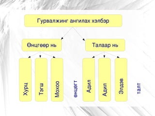 Хурц

 
өнцөгт
Тэгш
          Өнцгөөр нь
 
өнцөгт
Мохоо


 
өнцөгт

 Адил

  
 талт
Адил
                       Гурвалжинг ангилах хэлбэр



          Талаар нь




 
хажуут
  Элдэв

  
 талт
 