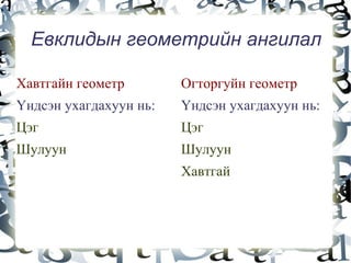 Евклидын геометрийн ангилал

Хавтгайн геометр            Огторгуйн геометр
Үндсэн ухагдахуун нь:       Үндсэн ухагдахуун нь:
Цэг                         Цэг
Шулуун                      Шулуун
                            Хавтгай



                         
 